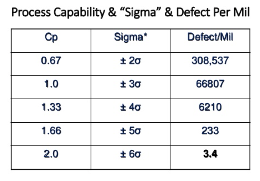 Six Sigma CPK Sigma DPPM