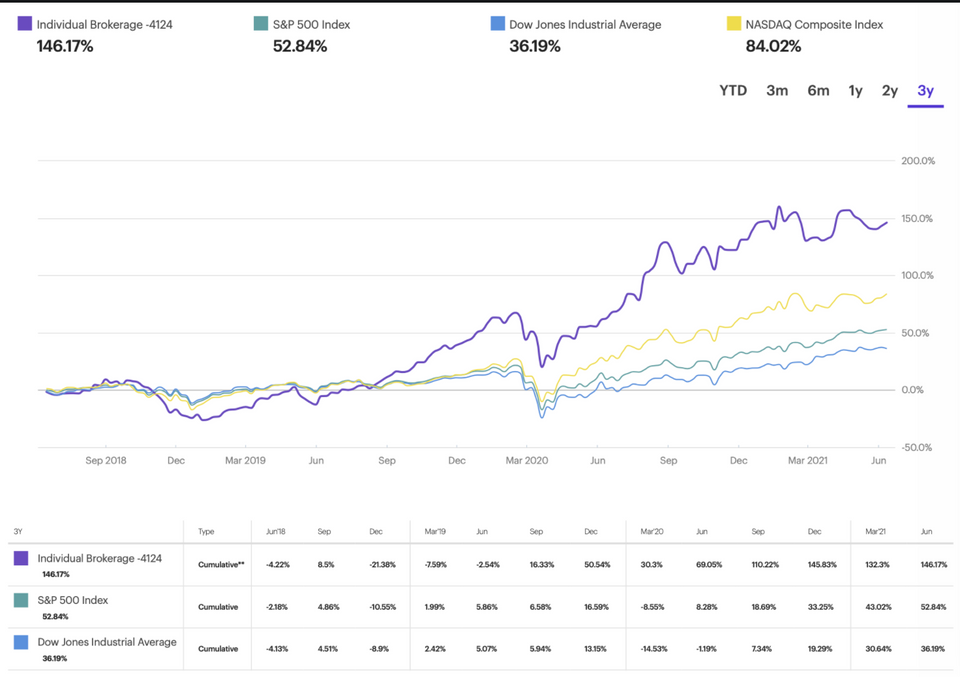 Stocks June 2021